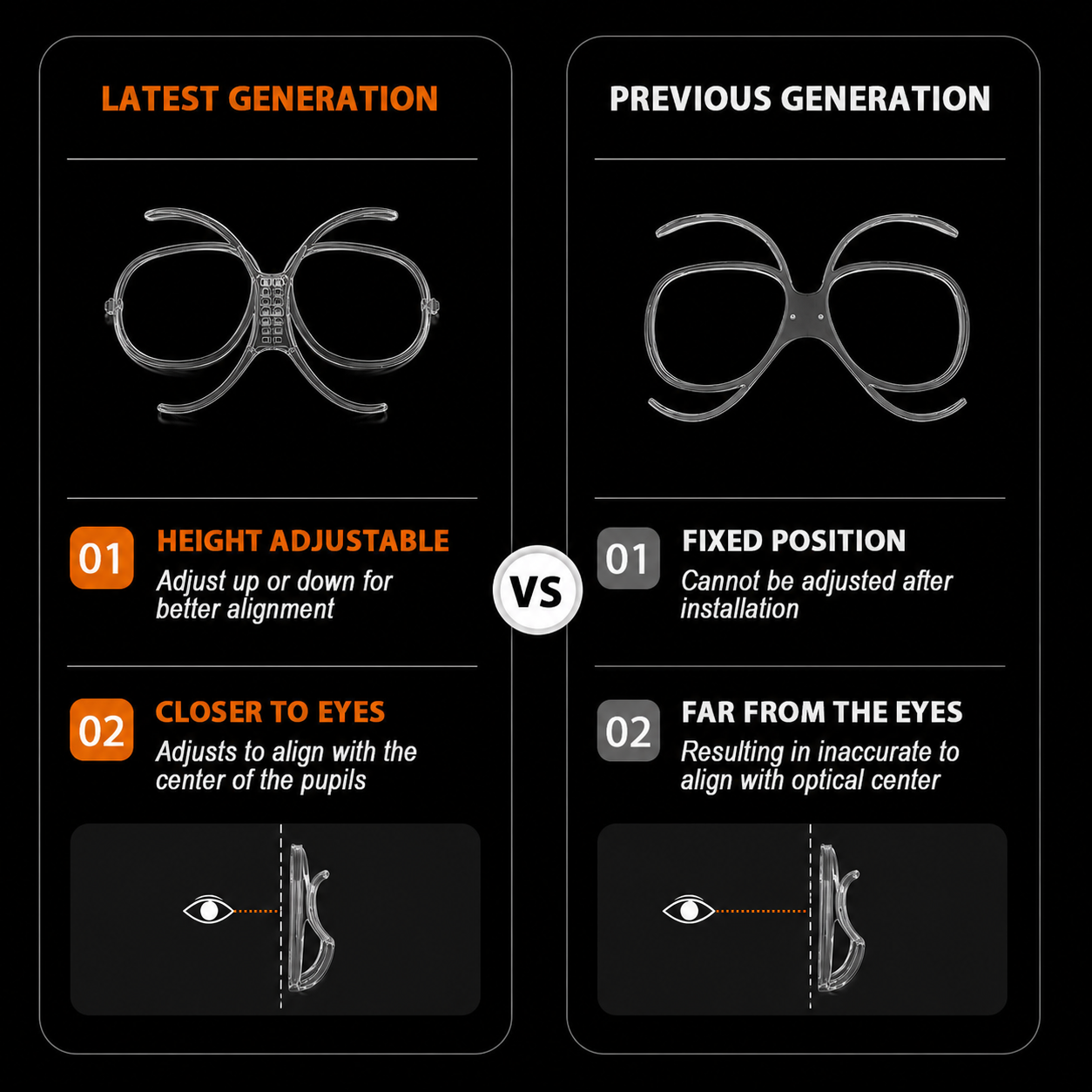 Side by side comparison of prescription goggle inserts labeled “LATEST GENERATION” and “PREVIOUS GENERATION”. The latest version shows “01” “HEIGHT ADJUSTABLE” “Adjust up or down for better alignment” and “02” “CLOSER TO EYES” “Adjusts to align with the center of the pupils”. “VS”. The previous version shows “01” “FIXED POSITION” “Cannot be adjusted after installation” and “02” “FAR FROM THE EYES” “Resulting in inaccurate to align with optical center”.