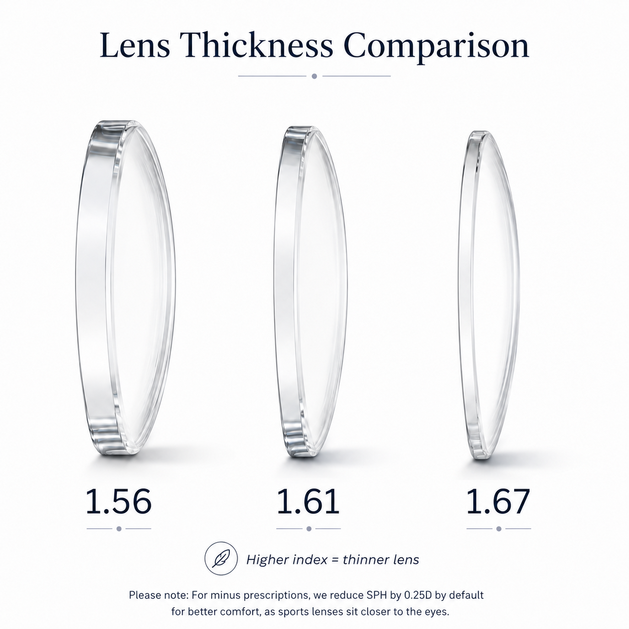 Lens thickness comparison for prescription goggle inserts showing 1.56. 1.61. and 1.67 lenses from thicker to thinner. "Lens Thickness Comparison". "Higher index = thinner lens". "Please note. For minus prescriptions. we reduce SPH by 0.25D by default for better comfort. as sports lenses sit closer to the eyes."