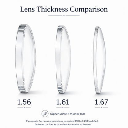 Lens thickness comparison for prescription goggle inserts showing 1.56. 1.61. and 1.67 lenses from thicker to thinner. "Lens Thickness Comparison". "Higher index = thinner lens". "Please note. For minus prescriptions. we reduce SPH by 0.25D by default for better comfort. as sports lenses sit closer to the eyes."